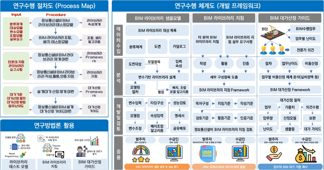 연구수행 절차도(Process Map), 연구방법론 활용, 연구수행 체계도 (개발 프레임워크)