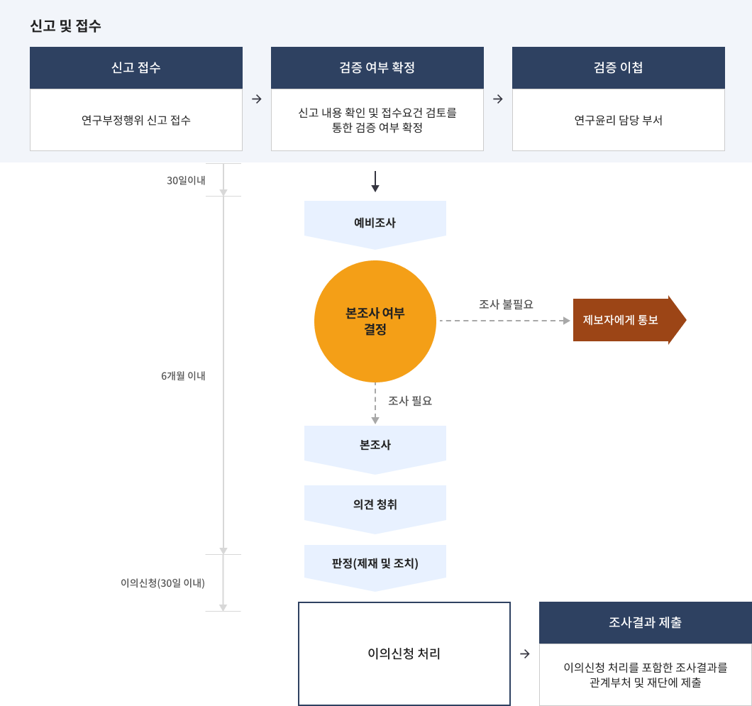 신고처리 절차 - 자세한 내용은 하단참조