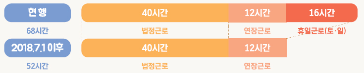 현행 68시간- 법정근로 40시간 연장근로 12시간 휴일근로(토,일) 16시간 / 2018.7.1이후 52시간- 법정근로 40시간 연장근로 12시간