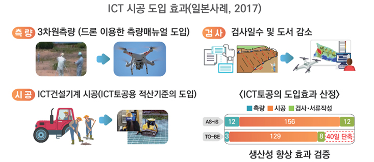 ICT 시공 도입 효과(일본사례, 2017) [측량] 3차원측량 (드론 이용한 측량매뉴얼 도입) [검사] 검사일수 및 도서 감소 [시공] ICT건설기계 시공(ICT토공용 적산기준의 도입) <ICT토공의 도입효과 산정> AS-IS 측량12 시공 156 검사,서류작성12 To-BE 측량3 시공129 검사,서류작성 8 (40일 단축) 생산성 향상 효과 검증