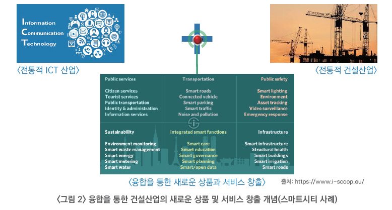 그림2 융합을 통한 건설산업의 새로운 상품 및 서비스 창출 개념(스마트시티 사례) : 전통적 ICT산업, 전통적 건설산업, 융합을 통한 새로운 상품과 서비스 창출 [출처 https://www.i-scoop.eu]