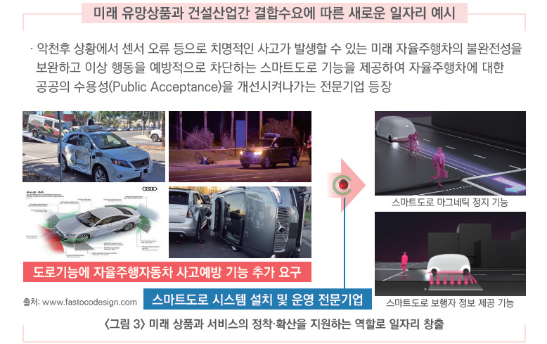 미래 유망상품과 건설산업간 결합수요에 다른 새로운 일자리 예시