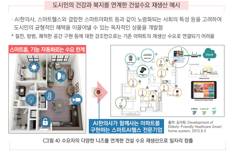 도시민의 건강과 복지를 연계한 건설수요 재생산 예시