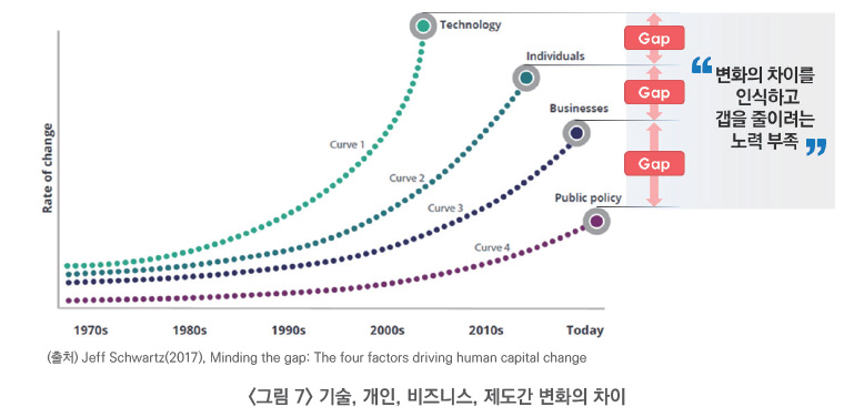 그림7 기술, 개인, 비즈니스, 제도간 변화의 차이