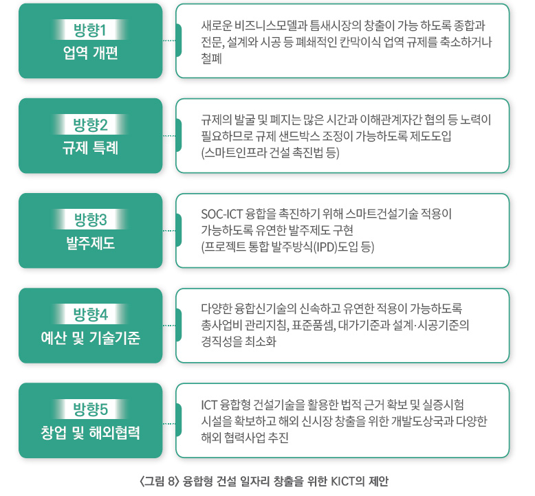 그림 8 융합형 건설 일자리 창출을 위한 KICT의 제안