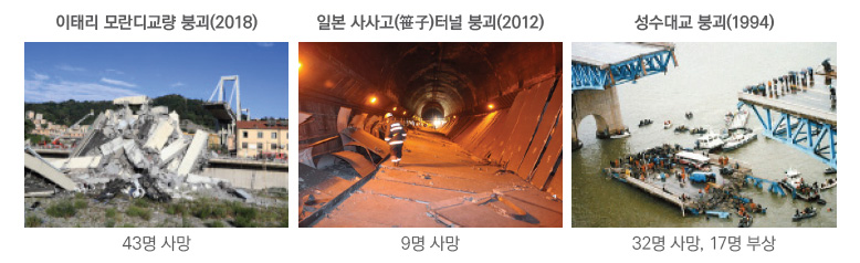 이태리 모란디교량 붕괴(2018) 43명 사망 / 일본 사사고(笹子)터널 붕괴(2012)  9명 사망 / 성수대교 붕괴(1994) 32명 사망, 17명 부상