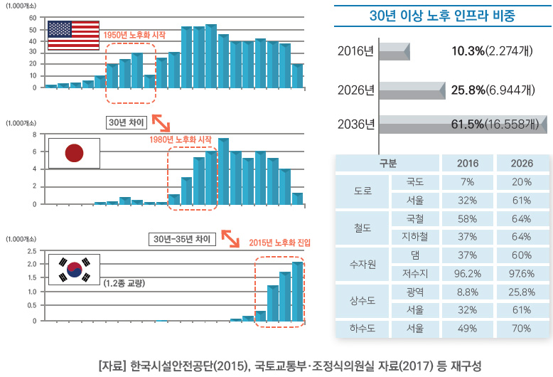[자료] 한국시설안전공단(2015), 국토교통부·조정식의원실 자료(2017) 등 재구성