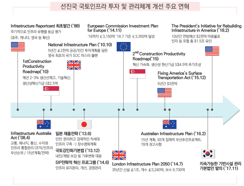 선진국 국토인프라 투자 및 관리체계 개선 주요 연혁