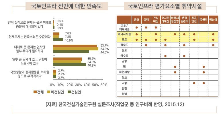 [자료] 한국건설기술연구원 설문조사(직업군 등 인구비례 반영, 2015.12)