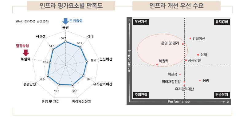 인프라 평가요소별 만족도, 인프라 개선 우선 수요