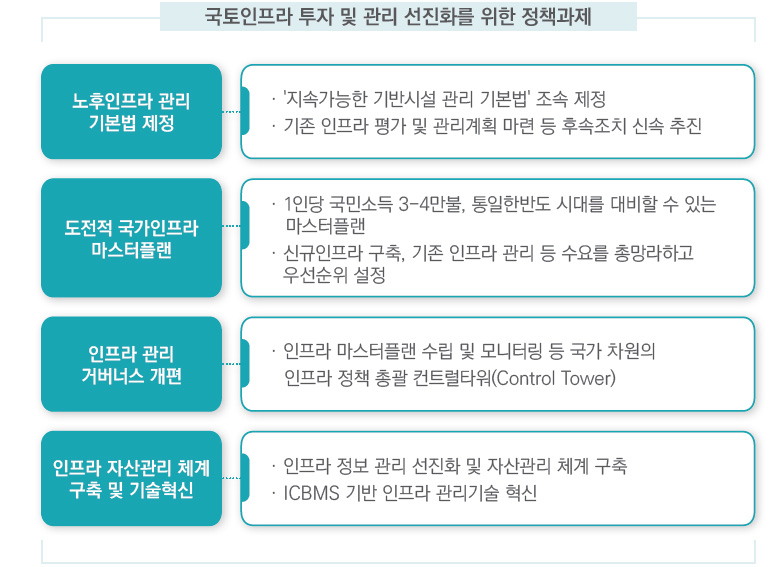 국토인프라 투자 및 관리 선진화를 위한 정책과제