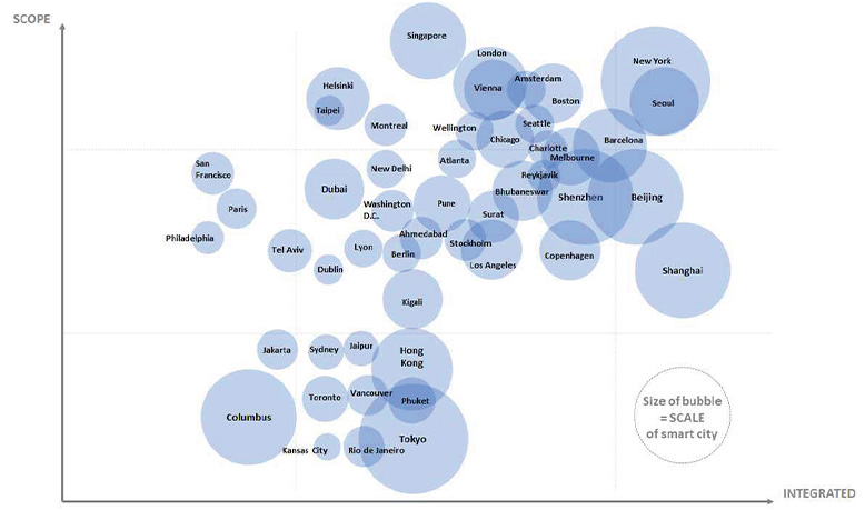 Top 50 Smart City Governments