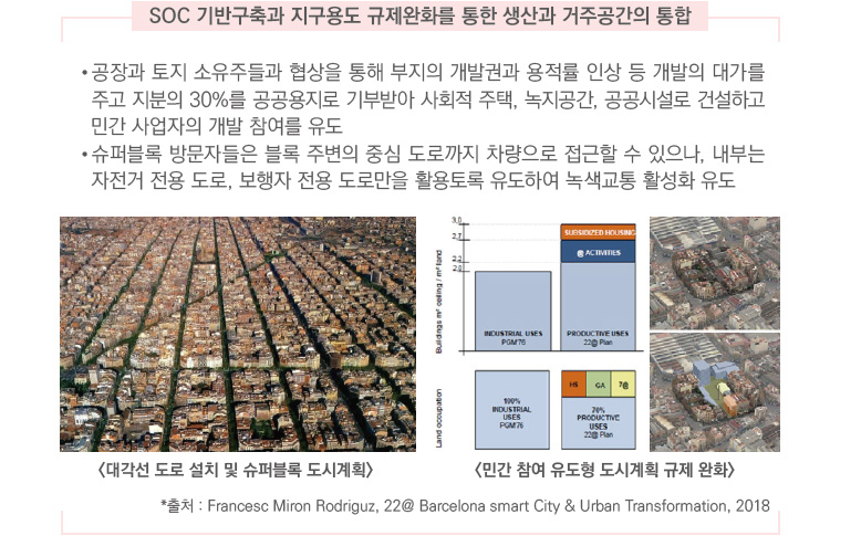 SOC 기반구축과 지구용도 규제완화를 통한 생산과 거주공간의 통합