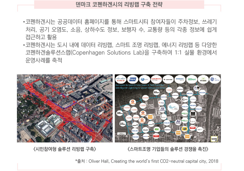 덴마크 코펜하겐시의 리빙랩 구축 전략