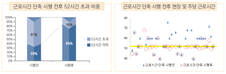 [근로시간 단축 시행 전후 52시간 초과 비중] 시행전 : 52시간 이하 39%, 52시간 초과 61% / 시행후 : 52시간 이하 84%, 52시간 초과 16% [근로시간 단축 시행 전후 현장 및 주당 근로시간] 근로시간 단축 시행 전은 52시간 이상 근로시간이 많았으나 근로시간 단축 시행 후는 52시간 이상 근로자도 소수 존재하나 다수의 근로시간이 52시간 이후로 줄어들었음