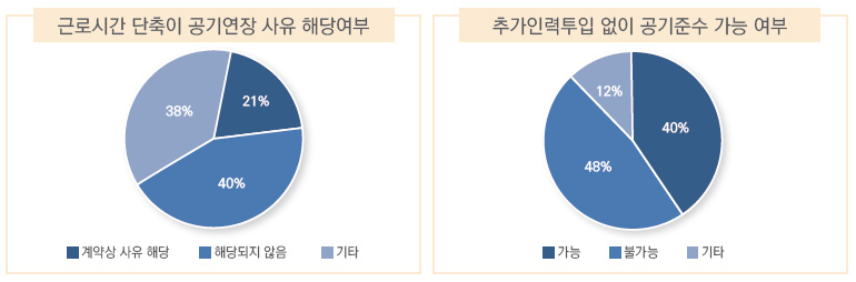 [근로시간 단축이 공기연장 사유 해당여부] 계약상 사유 해당 21% 해당되지 않음 40% 기타 38% [추가인력투입 없이 공기준수 가능 여부] 가능 40% 불가능 48% 기타 12%