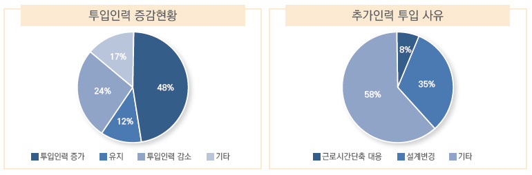 [투입인력 증감현황] 투입인력 증가 48% 유지 12% 투입인력 감소 24% 기타 17% [추가인력 투입 사유] 근로시간단축 대응 8% 설계변경 35% 기타 58%