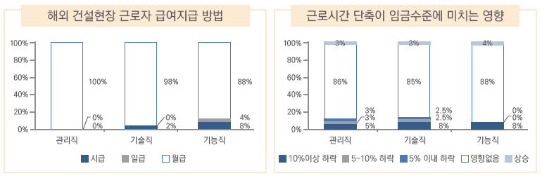 [해외 건설현장 근로자 급여지급 방법] 관리직 월급 100% 기술직 월급 98% 시금 2% 기능직 월급 88% 일급 4% 시급 8% [근로시간 단축이 임금수준에 미치는 영향] 관리직 상승 3% 영향없음 86% 5% 이내 하락 3% 5~10% 하락 3% 10% 이상 하락 5% / 기술직 상승 3% 영향없음 85% 5% 이내 하락 2.5% 5~10% 하락 2.5% 10%이상 하락 8% / 기능직 상승 4% 영향없음 88% 5% 이내 하락 0% 5~10% 하락 0% 10% 이상 하락 8%