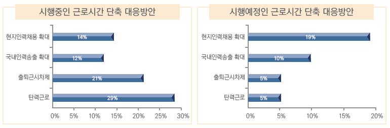 [시행중인 근로시간 단축 대응 방안] 현지인력채용 확대 14% 국내인력송출 확대 12% 출퇴근시차제 21% 탄력근로 29% [시행예정인 근로시간 단축 대응방안] 현지인력채용 확대 19% 국내인력송출 확대 10% 출퇴근시차제 5% 탄력근로 5%