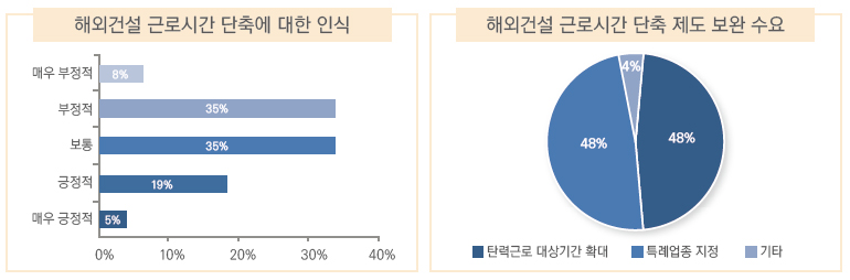 [해외건설 근로시간 단축에 대한 인식] 매우 부정적 8% 부정적 35% 보통 35% 긍정적 19% 매우 긍정적 5% [해외건설 근로시간 단축제도 보완 수요] 탄력근로 대상기간 확대 48% 특례업종 지정 48% 기타 4%