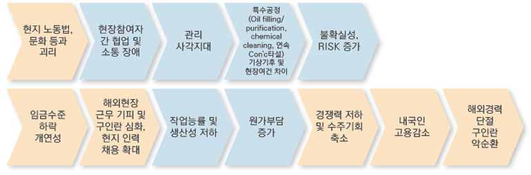 현지 노동법, 문화 등과 괴리현장참여자 간 협업 및 소통 장애관리 사각지대 특수공정 (Oil filling/ purification, chemical cleaning. 214 | Conc타설) 기상기후 및 현장여건 차이 불확실성, RISK 871 임금수준 하락 개연성 해외현장 근무 기피 및 구인란 심화, 현지 인력 채용 확대 작업능률 및 생산성 저하 원가부담 경쟁력 저하 및 수주기회 축소증가 내국인 고용감소 해외경력 단절 구인란 악순환