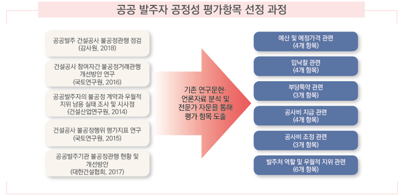 공공 발주자 공정성 평가항목 선정 과정