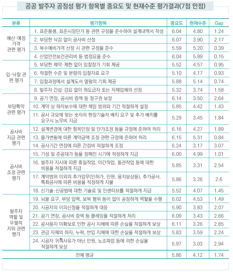 공공 발주자 공정성 평가 항목별 중요도 및 현재수준 평가결과(7점 만점)