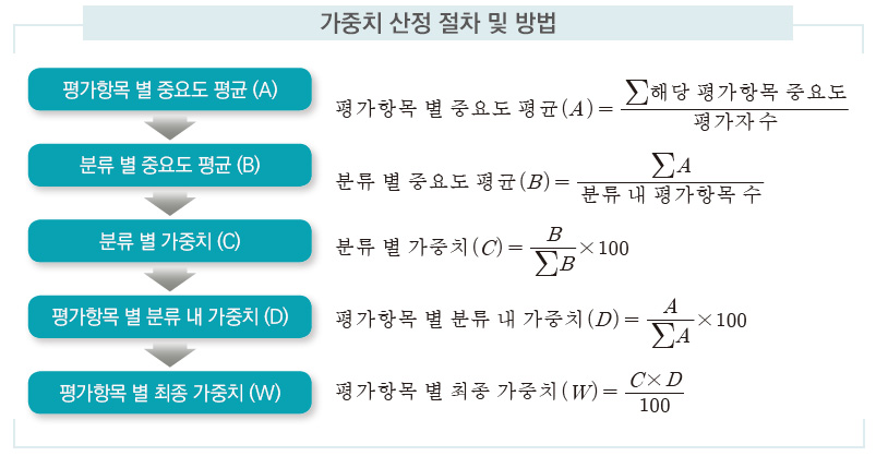 가중치 산정 절차 및 방법