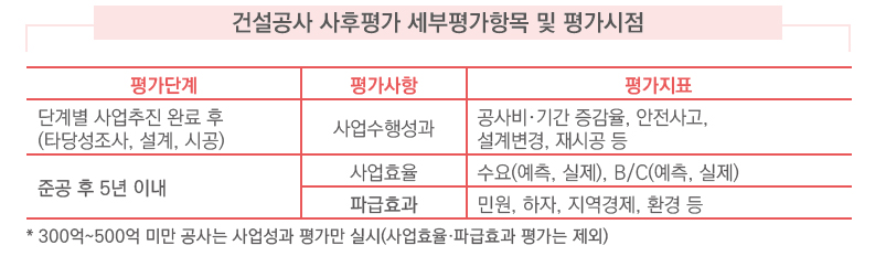 건설공사 사후평가 세부평가항목 및 평가시점