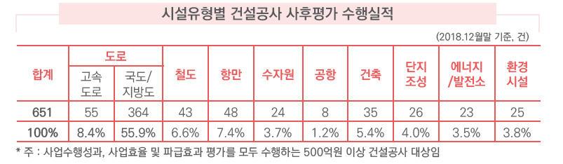 시설유형별 건설공사 사후평가 수행실적