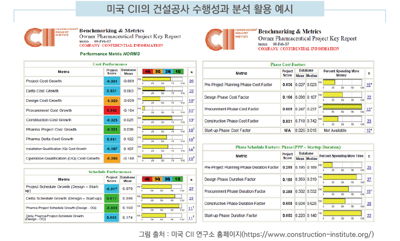 미국 CII의 건설공사 수행성과 분석 활용 예시 - 그림 출처 : 미국 CII 연구소 홈페이지(https://www.construction-institute.org/)