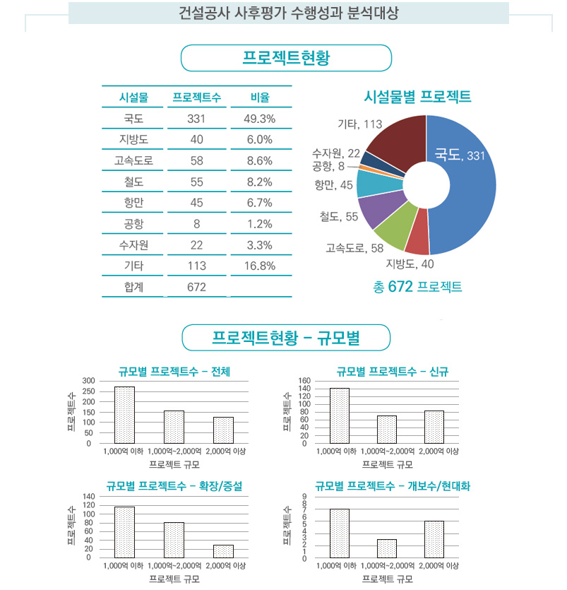 건설공사 사후평가 수행성과 분석대상