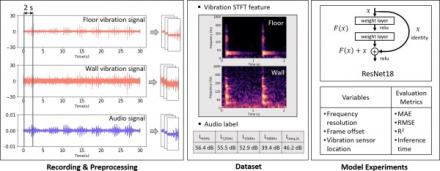 New AI technology to Measure the Noisiness of Upstairs Neighbors