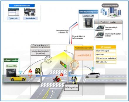 How a LDM-Service Platform Makes Automated Driving Better?