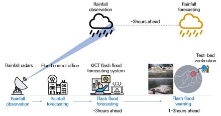 Forecasting Flash Floods an Hour in Advance