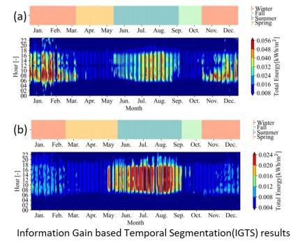 Building Energy Consumption Diet: Using Real-time Power Usage Data Integrated with Weather Info.