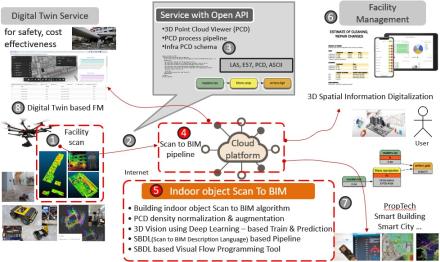 KICT Develops Scan to BIM for Reverse Engineering from 3D Vision Data