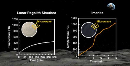 Laying the Foundation for Lunar Base Construction; Elucidating Lunar Soil-Microwave Interactions